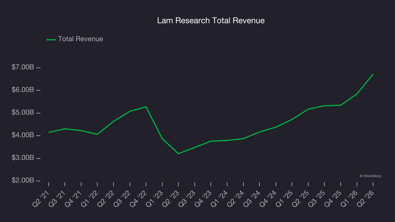 Lam Research Total Revenue