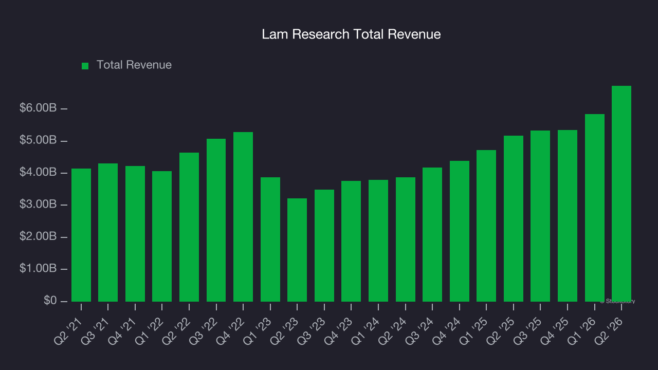 Lam Research Total Revenue