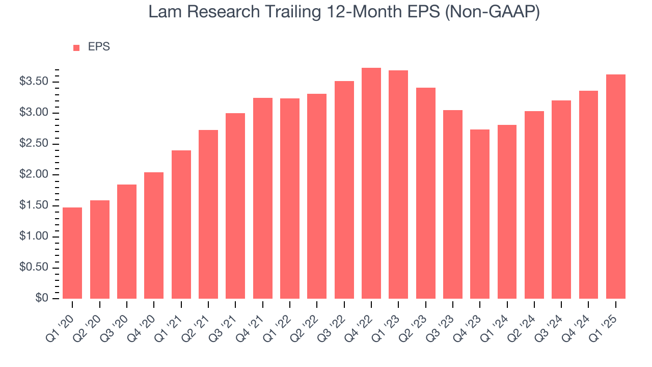 Lam Research Trailing 12-Month EPS (Non-GAAP)
