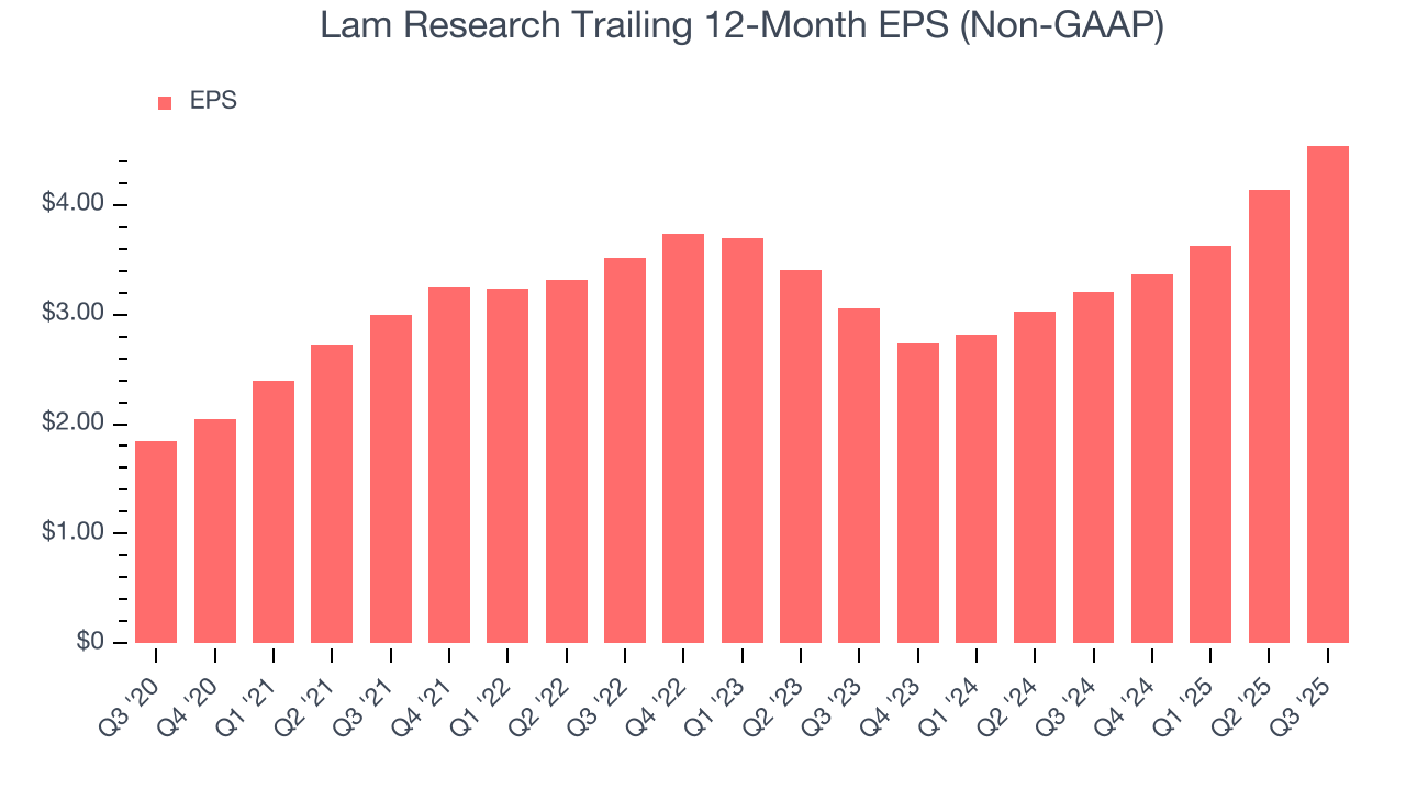 Lam Research Trailing 12-Month EPS (Non-GAAP)