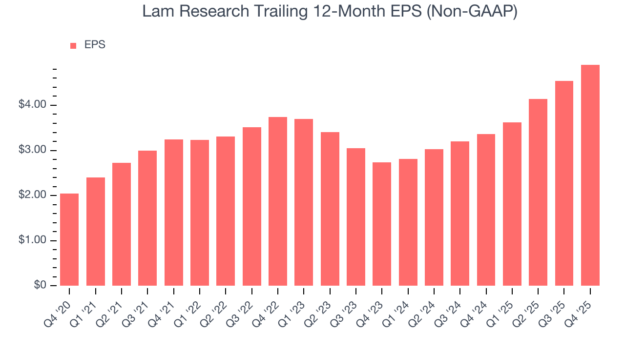 Lam Research Trailing 12-Month EPS (Non-GAAP)