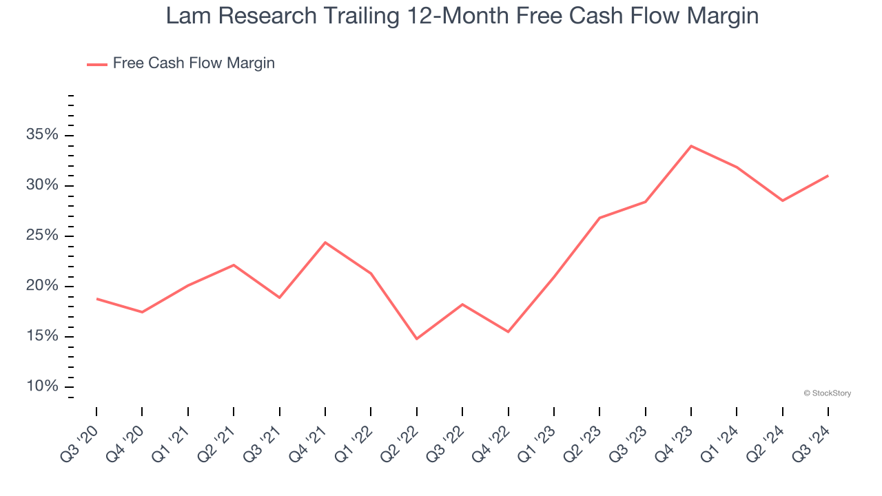 Lam Research Trailing 12-Month Free Cash Flow Margin