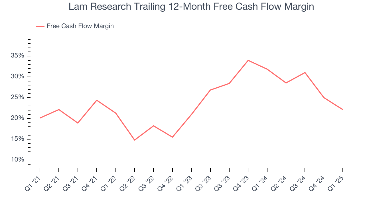 Lam Research Trailing 12-Month Free Cash Flow Margin