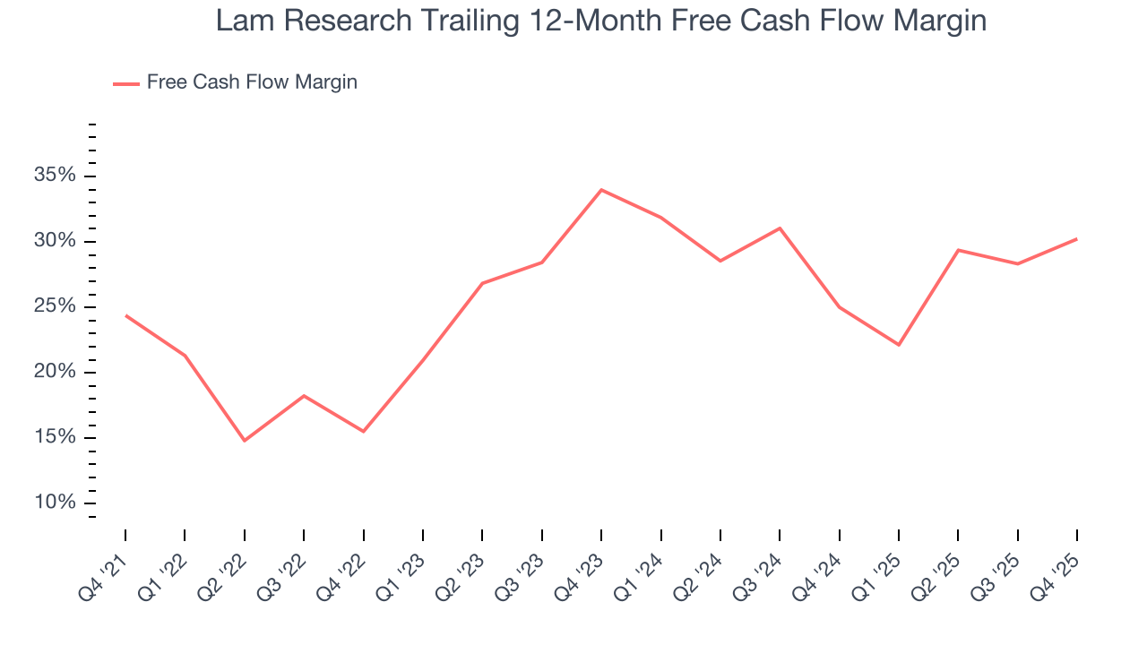Lam Research Trailing 12-Month Free Cash Flow Margin