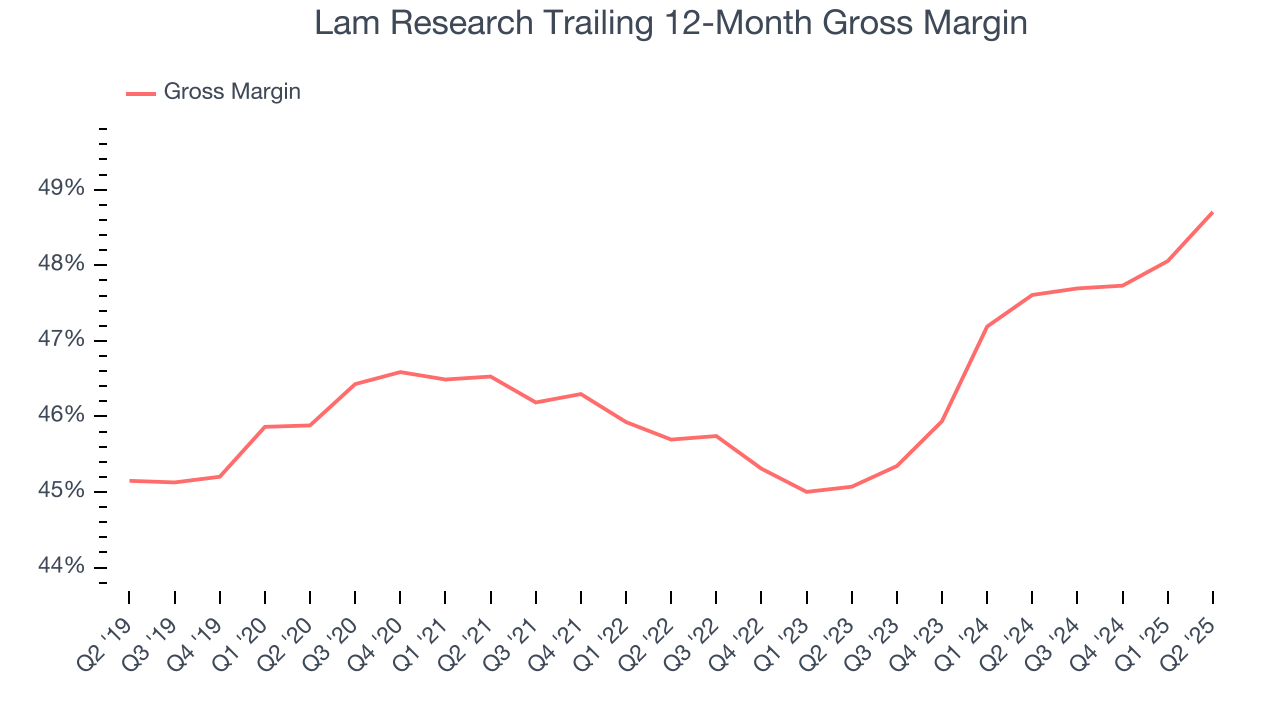 Lam Research Trailing 12-Month Gross Margin