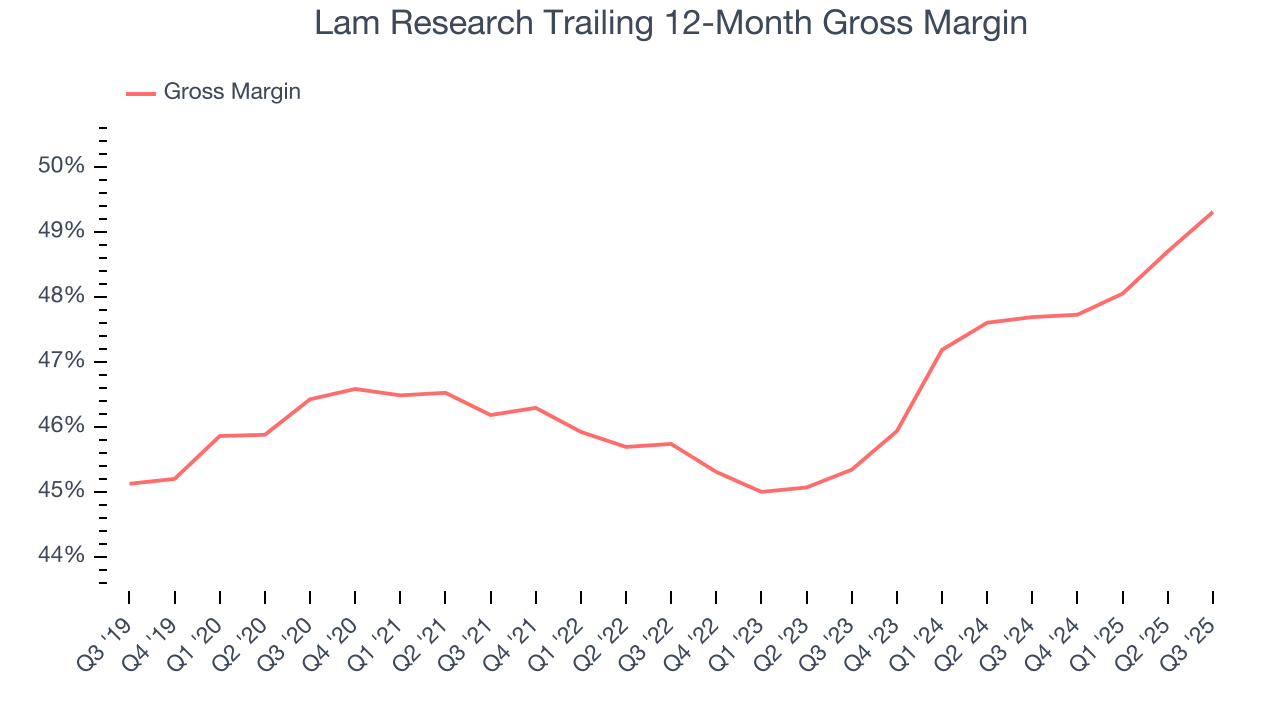 Lam Research Trailing 12-Month Gross Margin
