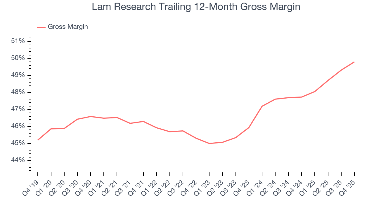 Lam Research Trailing 12-Month Gross Margin