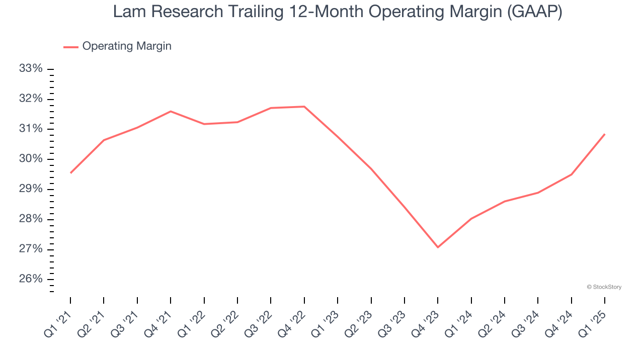 Lam Research Trailing 12-Month Operating Margin (GAAP)