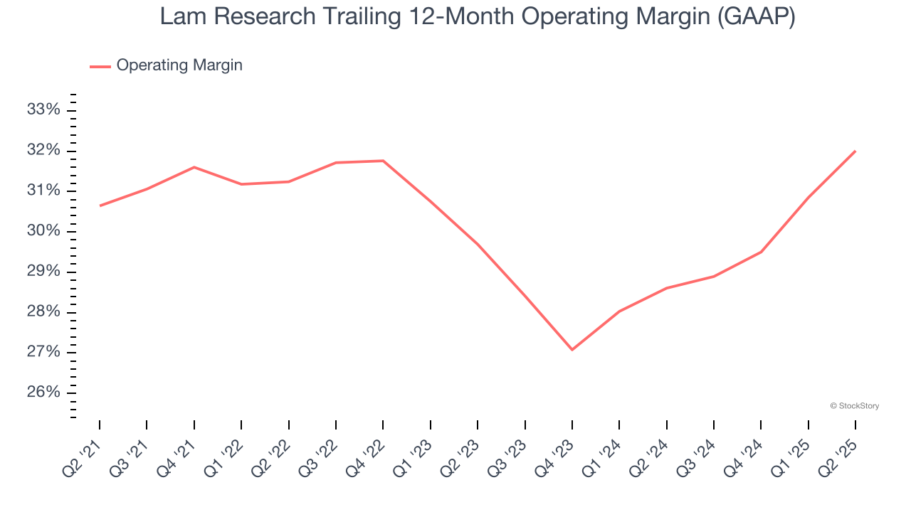 Lam Research Trailing 12-Month Operating Margin (GAAP)