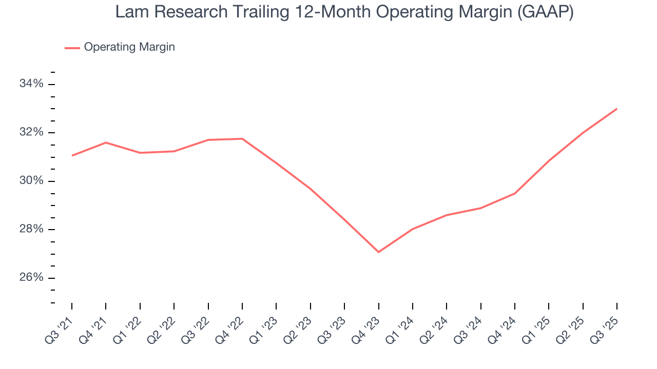 Lam Research Trailing 12-Month Operating Margin (GAAP)