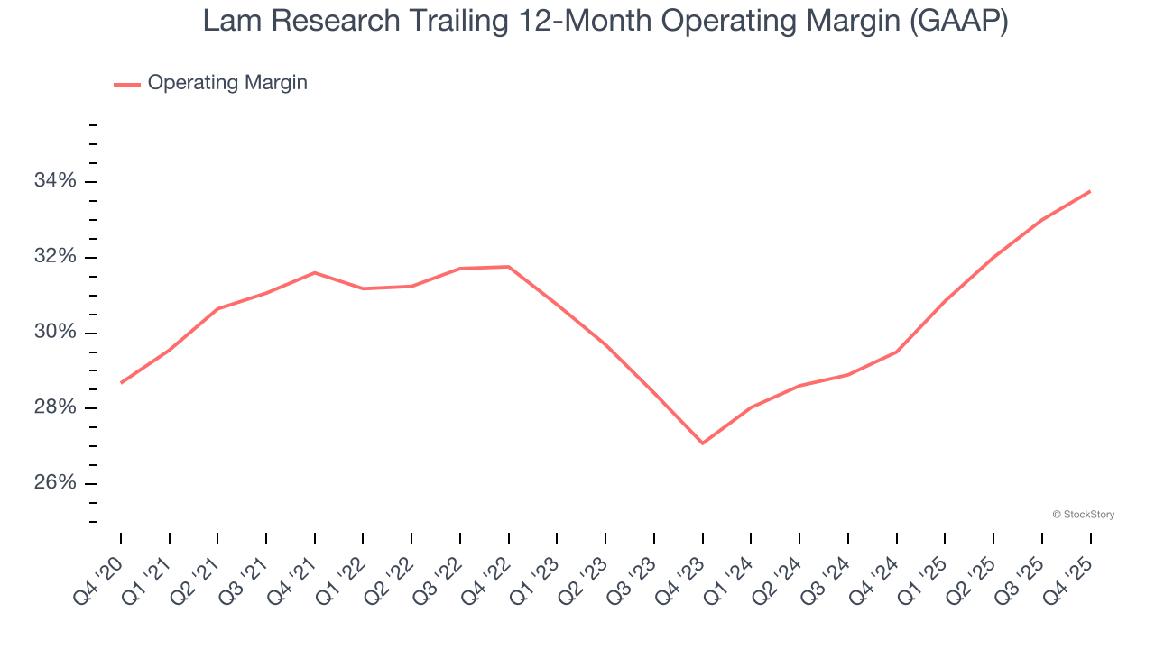 Lam Research Trailing 12-Month Operating Margin (GAAP)