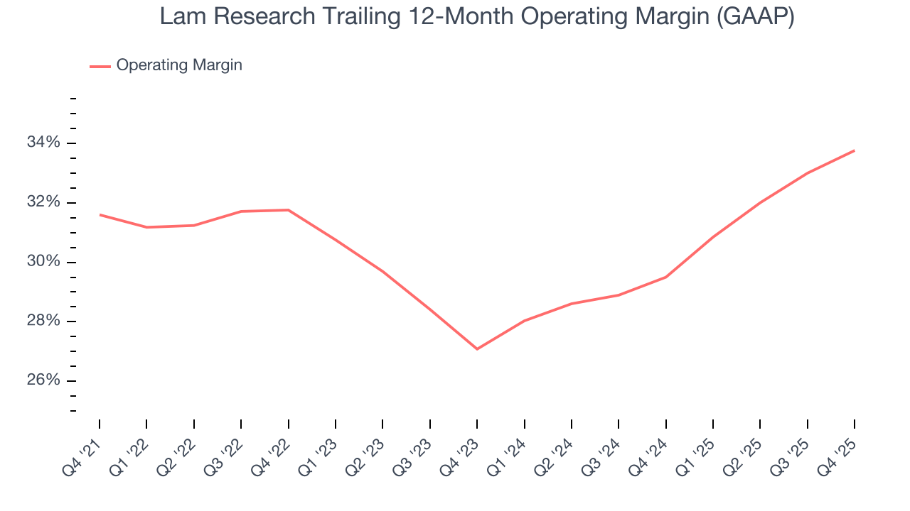 Lam Research Trailing 12-Month Operating Margin (GAAP)