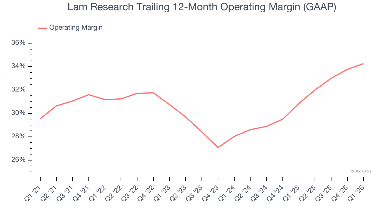 Lam Research Trailing 12-Month Operating Margin (GAAP)