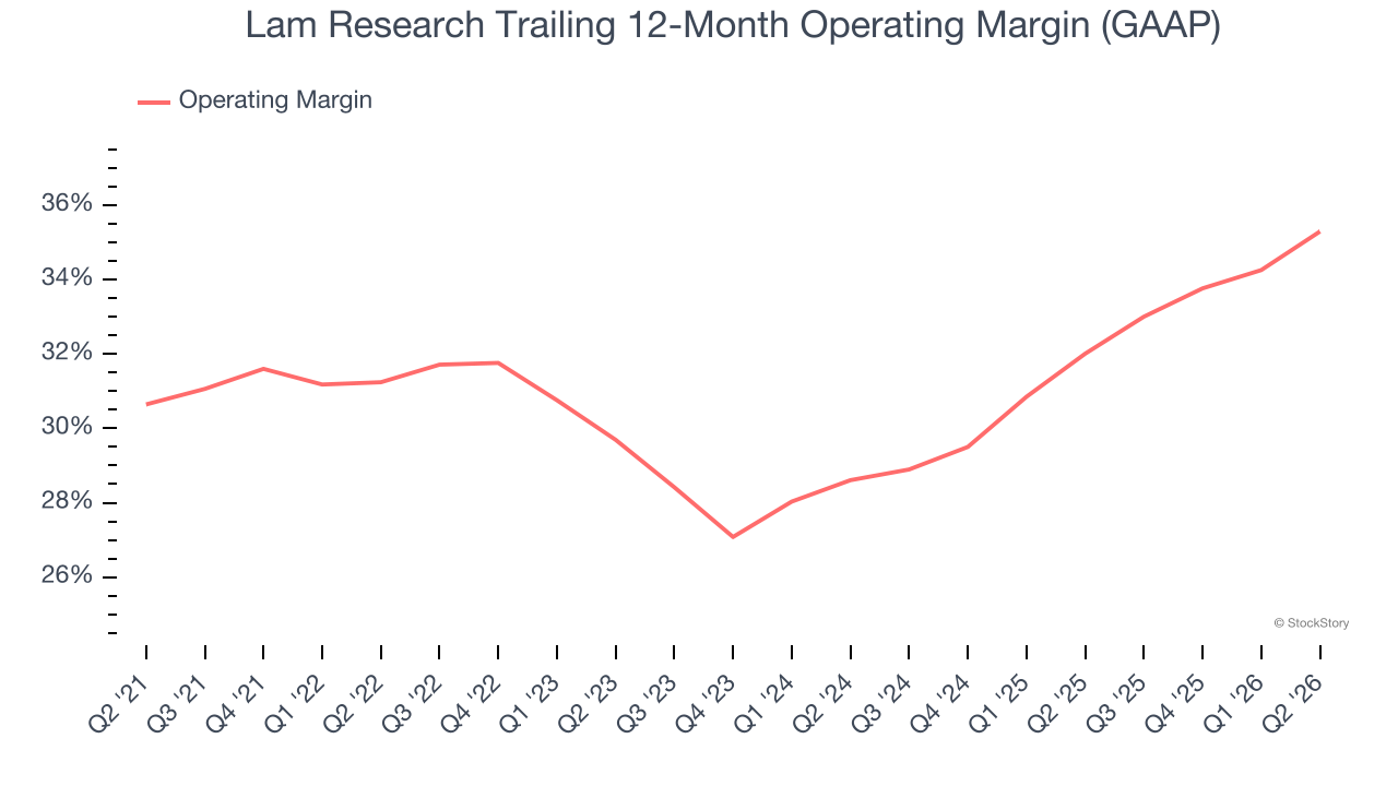 Lam Research Trailing 12-Month Operating Margin (GAAP)