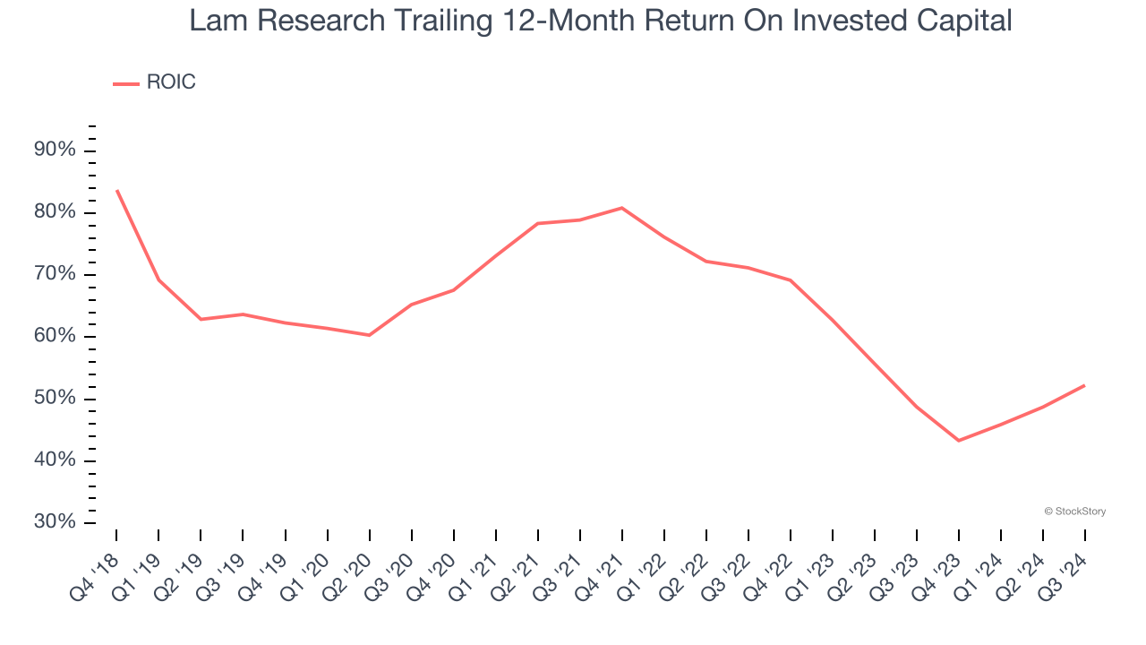 Lam Research Trailing 12-Month Return On Invested Capital