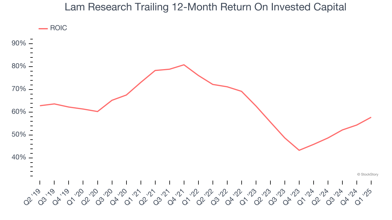 Lam Research Trailing 12-Month Return On Invested Capital
