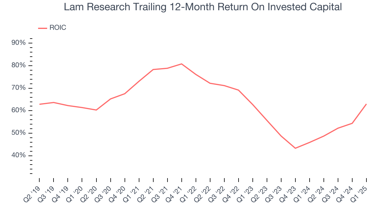 Lam Research Trailing 12-Month Return On Invested Capital