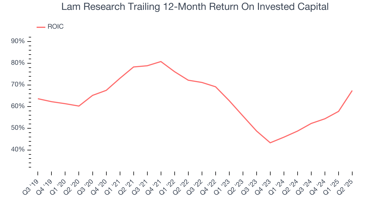 Lam Research Trailing 12-Month Return On Invested Capital