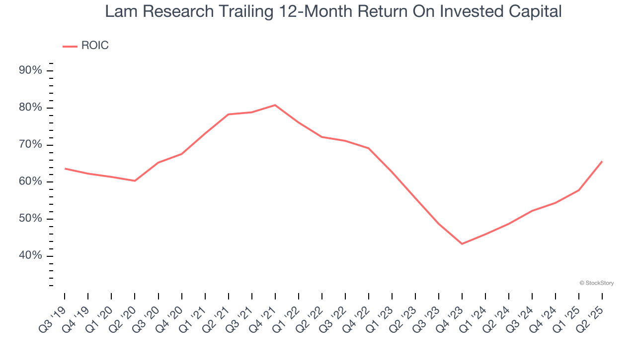 Lam Research Trailing 12-Month Return On Invested Capital