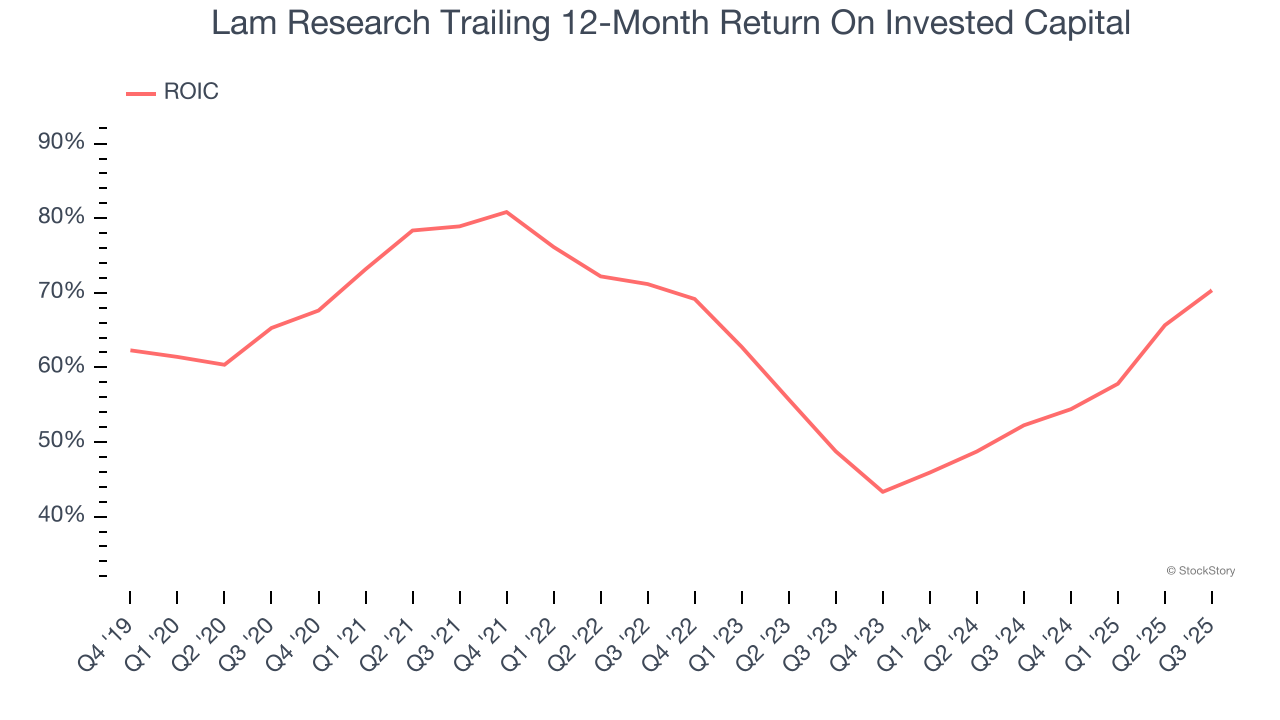 Lam Research Trailing 12-Month Return On Invested Capital