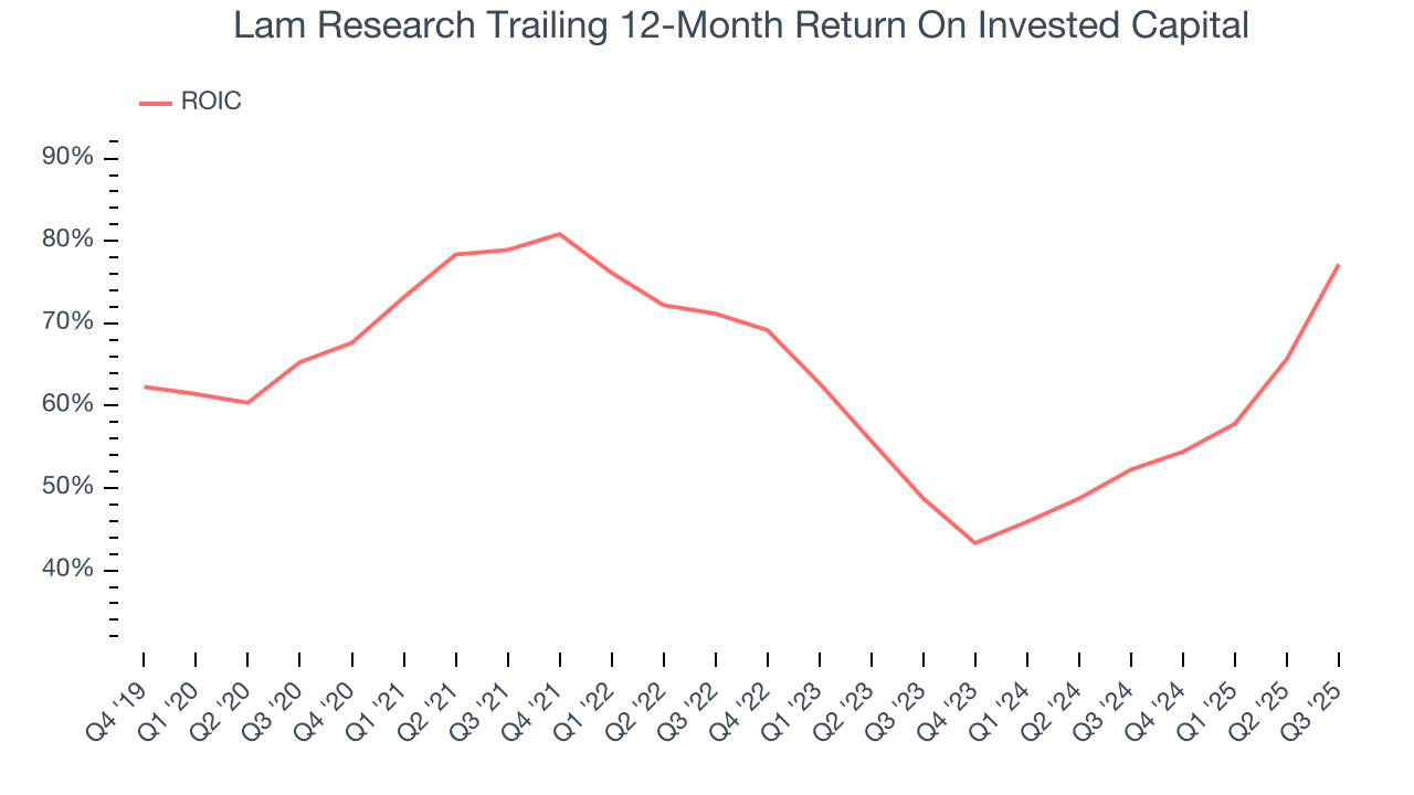 Lam Research Trailing 12-Month Return On Invested Capital