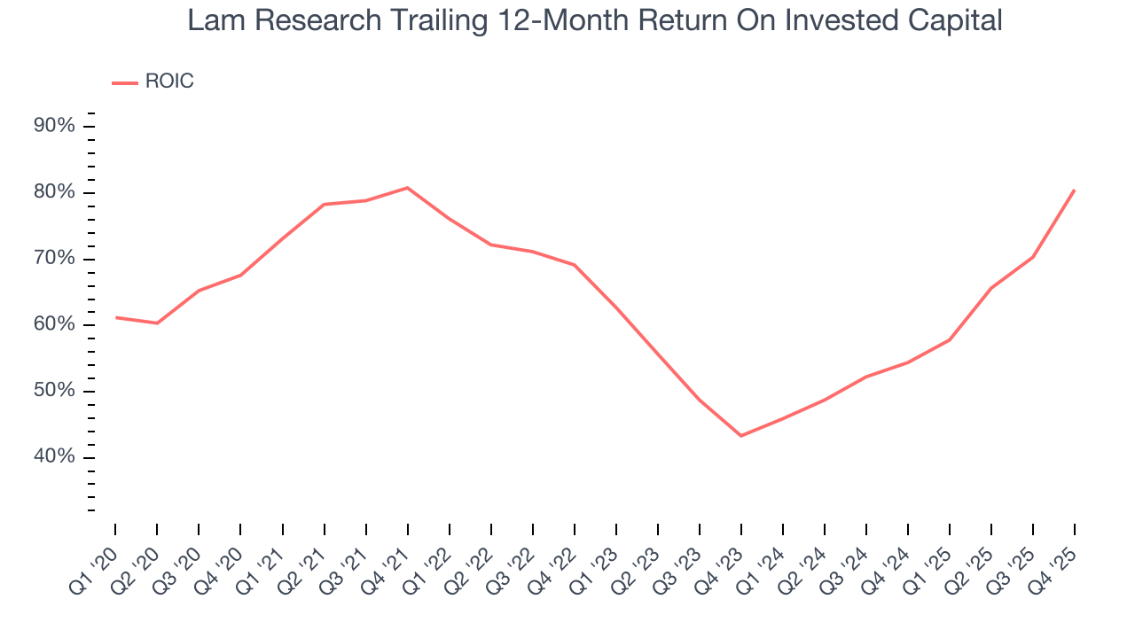 Lam Research Trailing 12-Month Return On Invested Capital