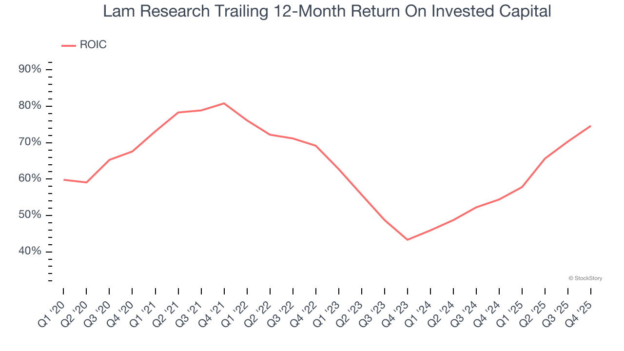 Lam Research Trailing 12-Month Return On Invested Capital