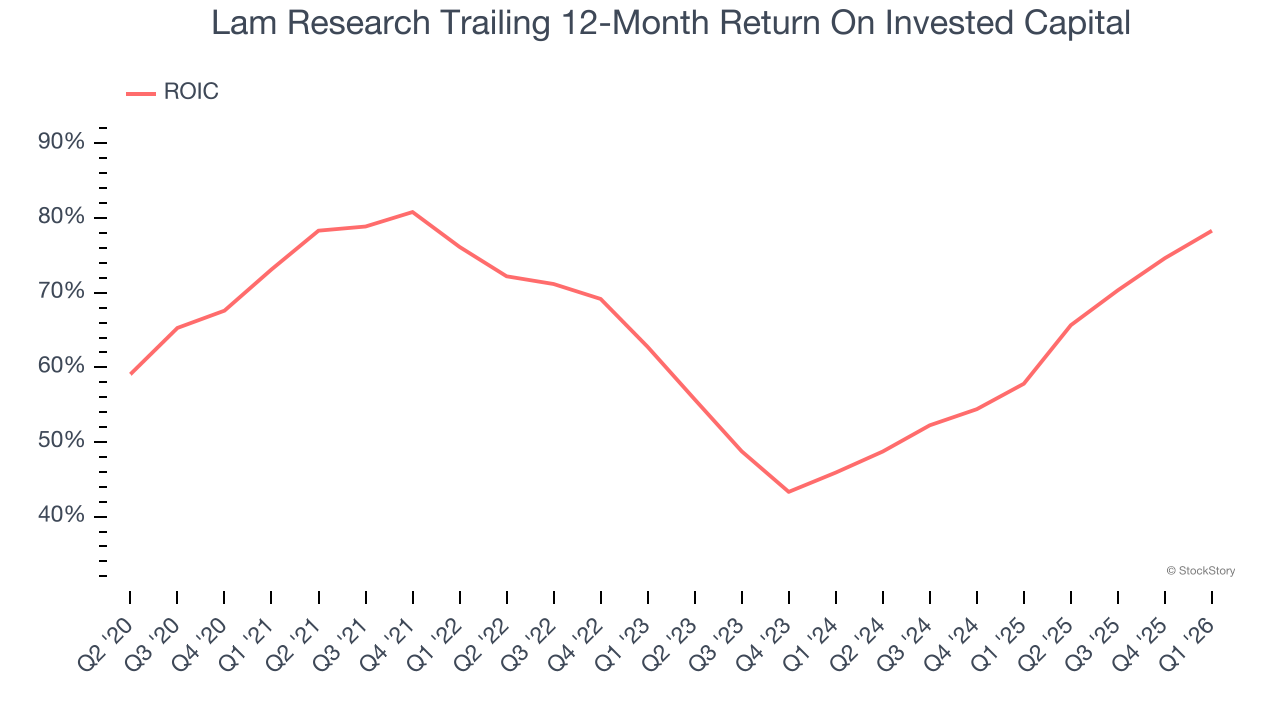 Lam Research Trailing 12-Month Return On Invested Capital