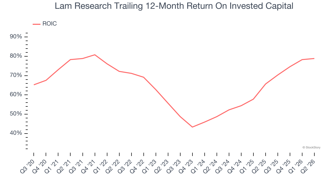 Lam Research Trailing 12-Month Return On Invested Capital