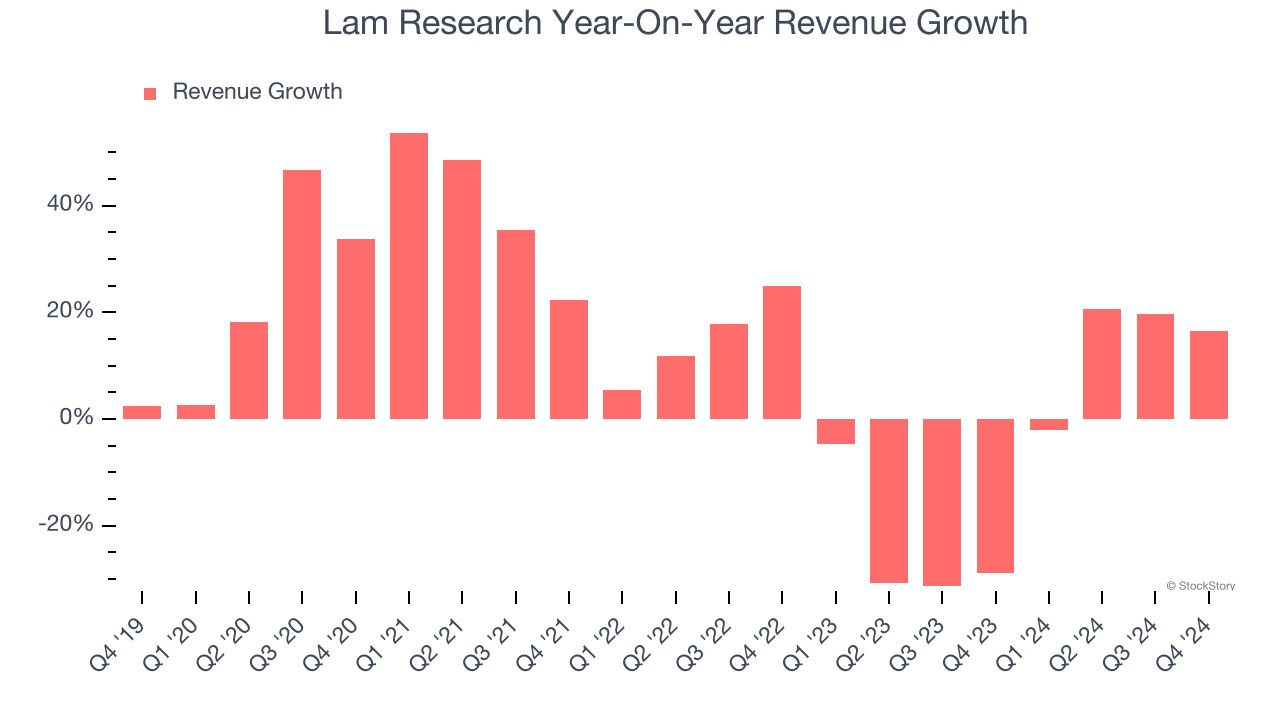 Lam Research Year-On-Year Revenue Growth