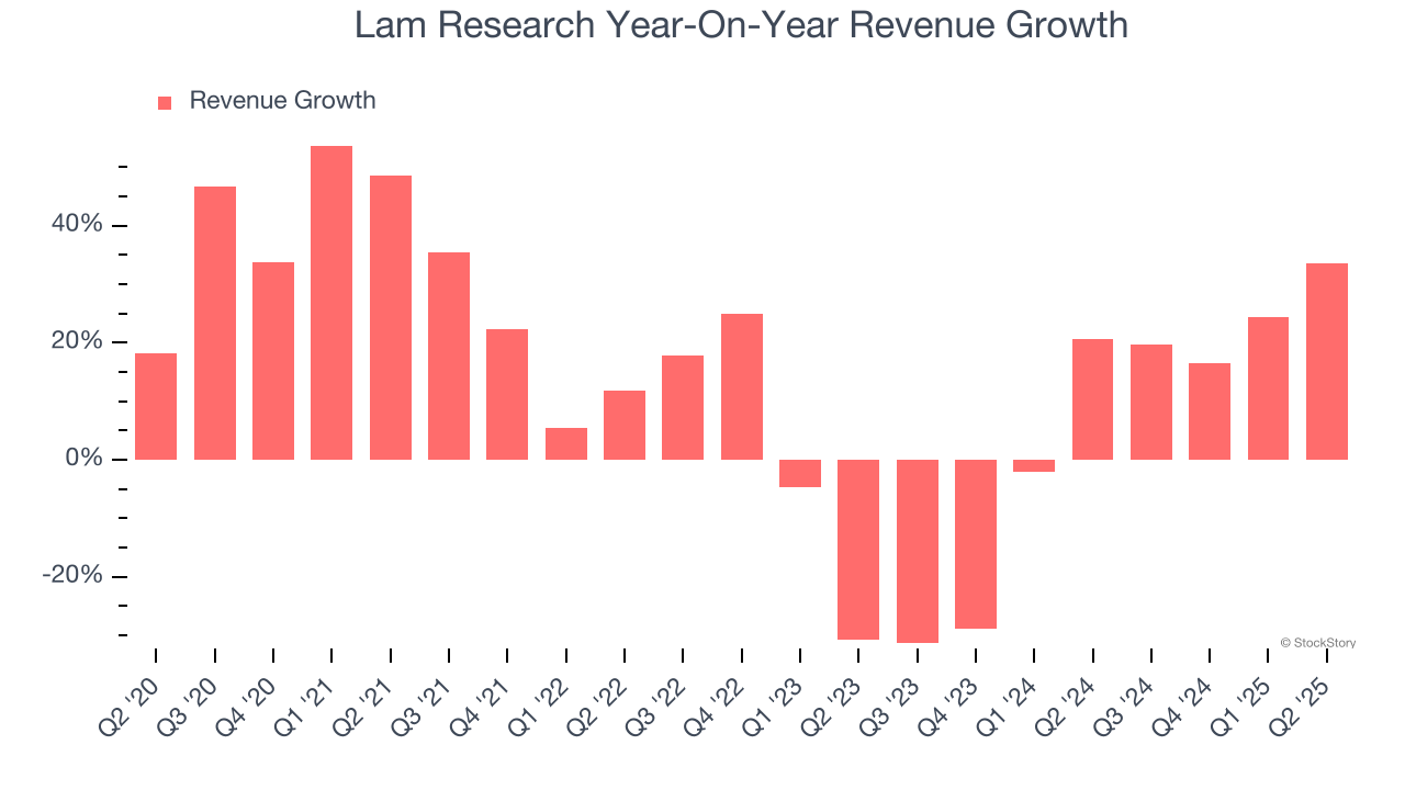 Lam Research Year-On-Year Revenue Growth