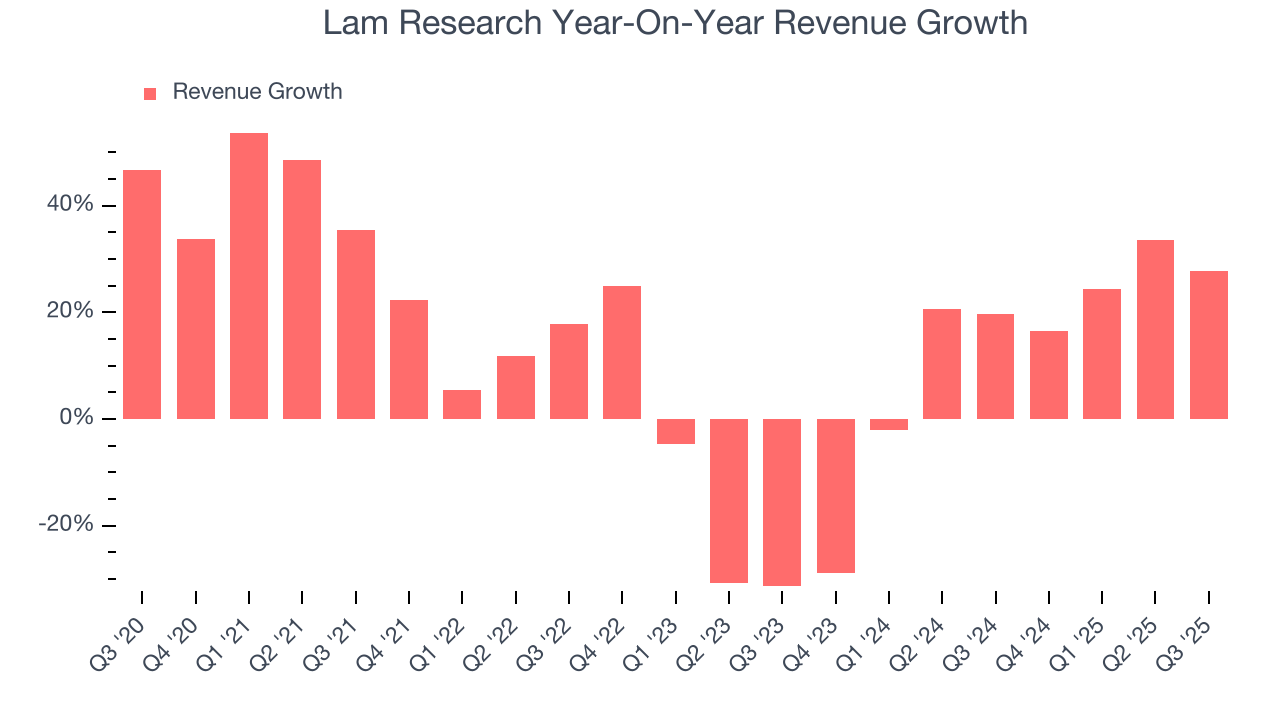 Lam Research Year-On-Year Revenue Growth