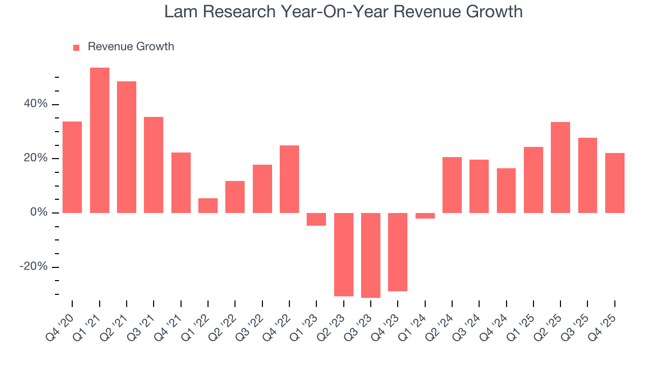 Lam Research Year-On-Year Revenue Growth