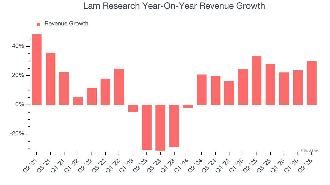 Lam Research Year-On-Year Revenue Growth