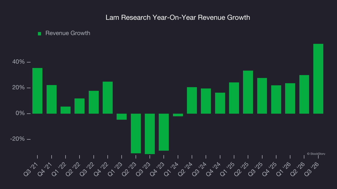 Lam Research Year-On-Year Revenue Growth