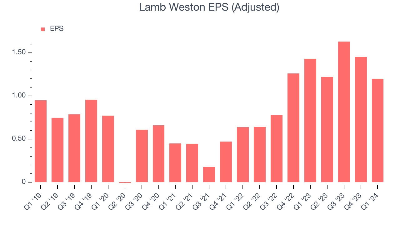 Lamb Weston EPS (Adjusted)