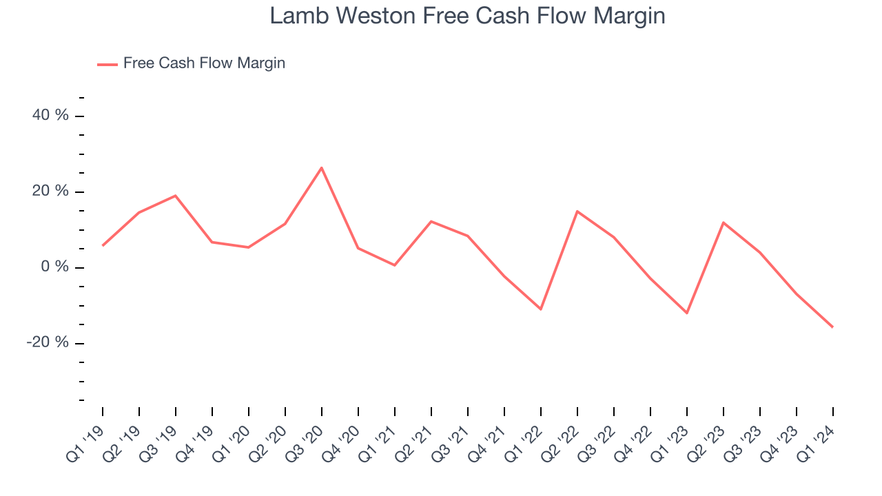 Lamb Weston Free Cash Flow Margin