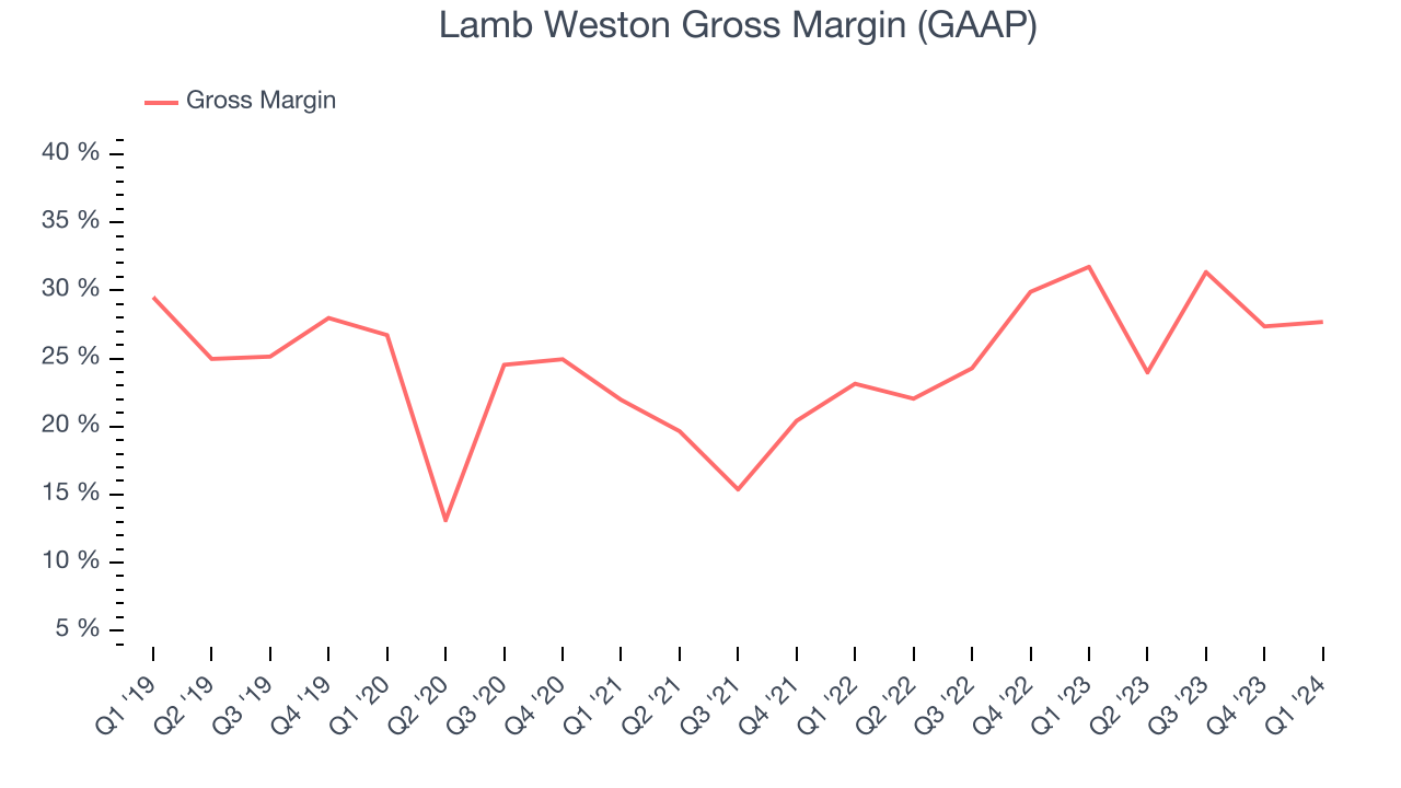 Lamb Weston Gross Margin (GAAP)