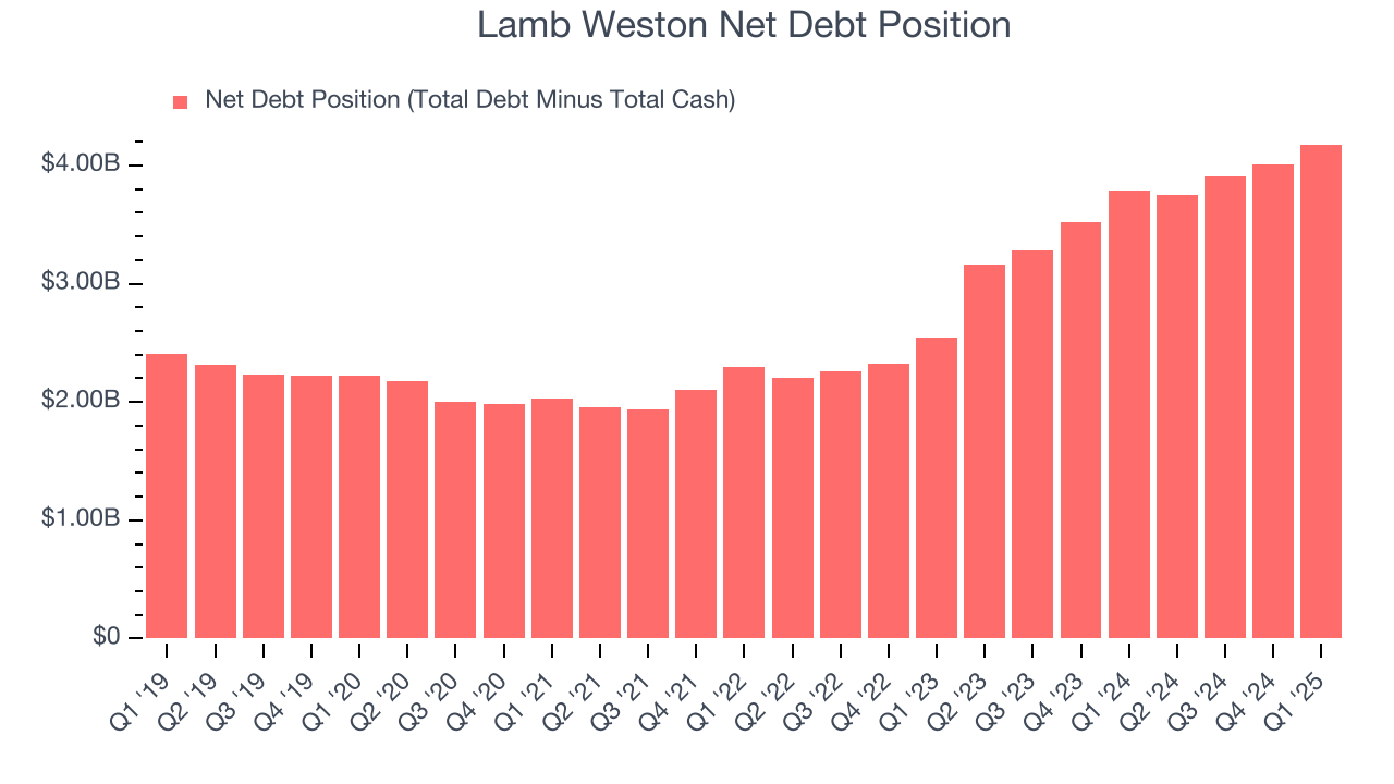 Lamb Weston Net Debt Position