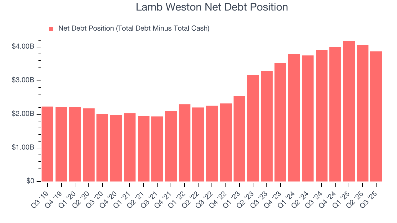 Lamb Weston Net Debt Position