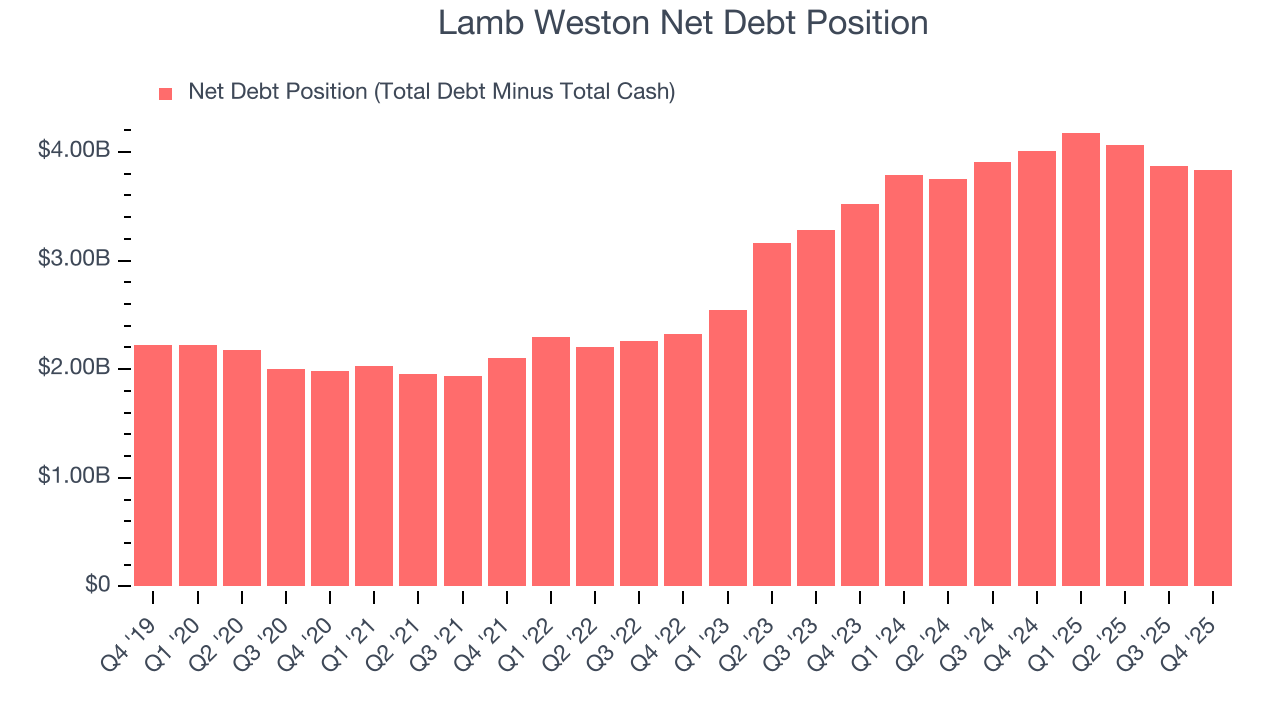 Lamb Weston Net Debt Position