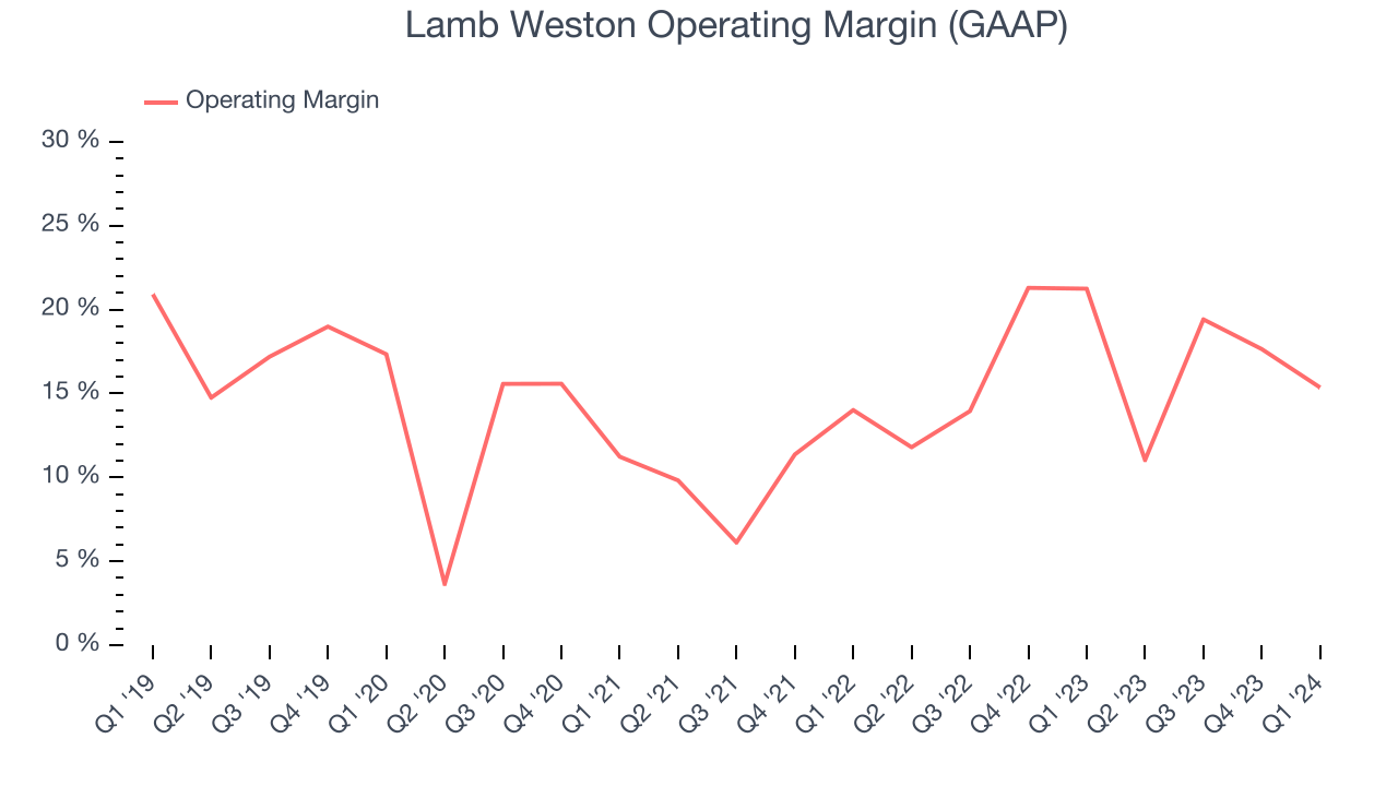 Lamb Weston Operating Margin (GAAP)