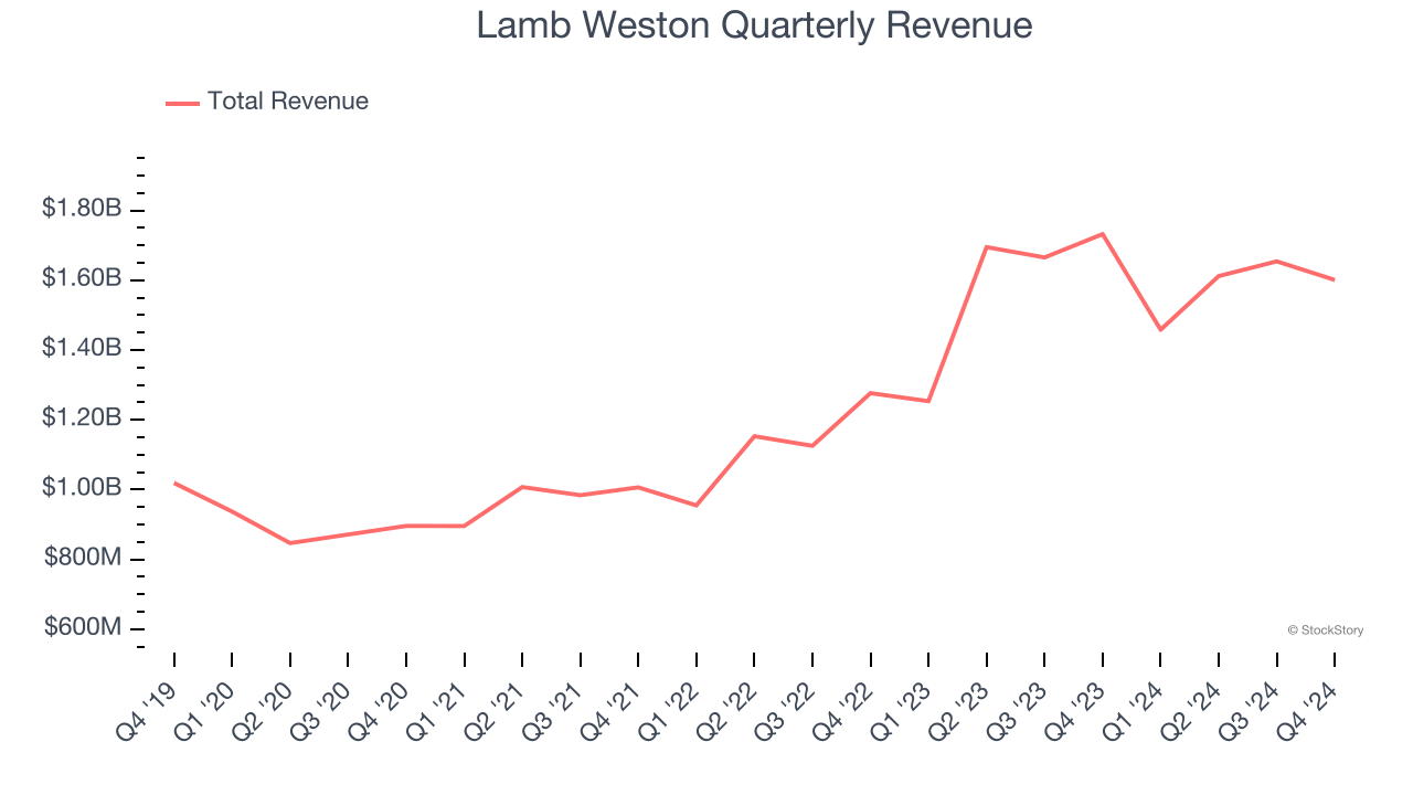 Lamb Weston Quarterly Revenue