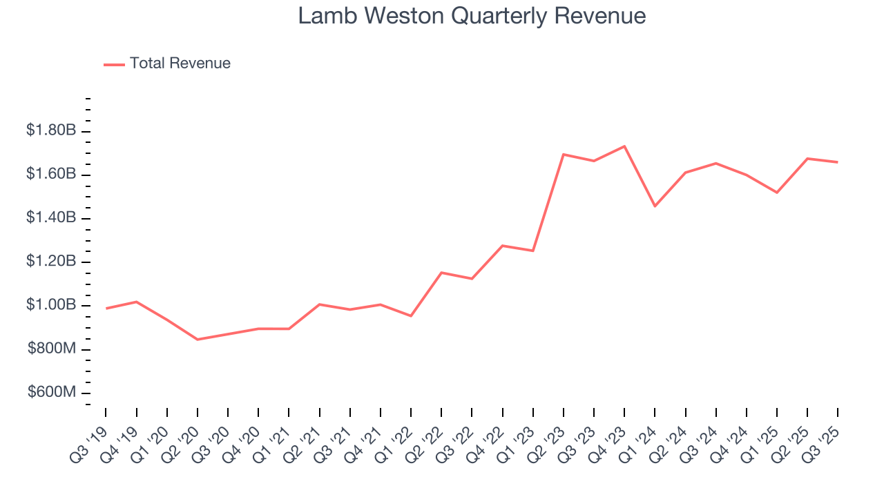 Lamb Weston Quarterly Revenue