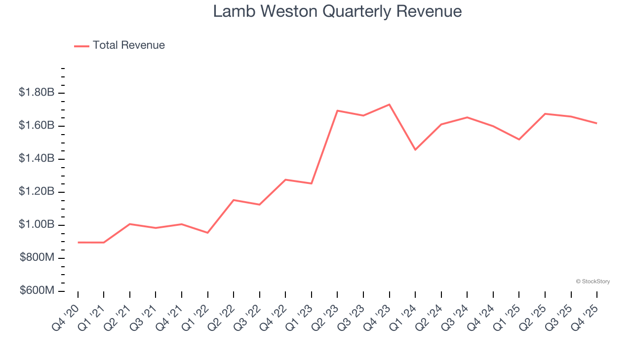 Lamb Weston Quarterly Revenue