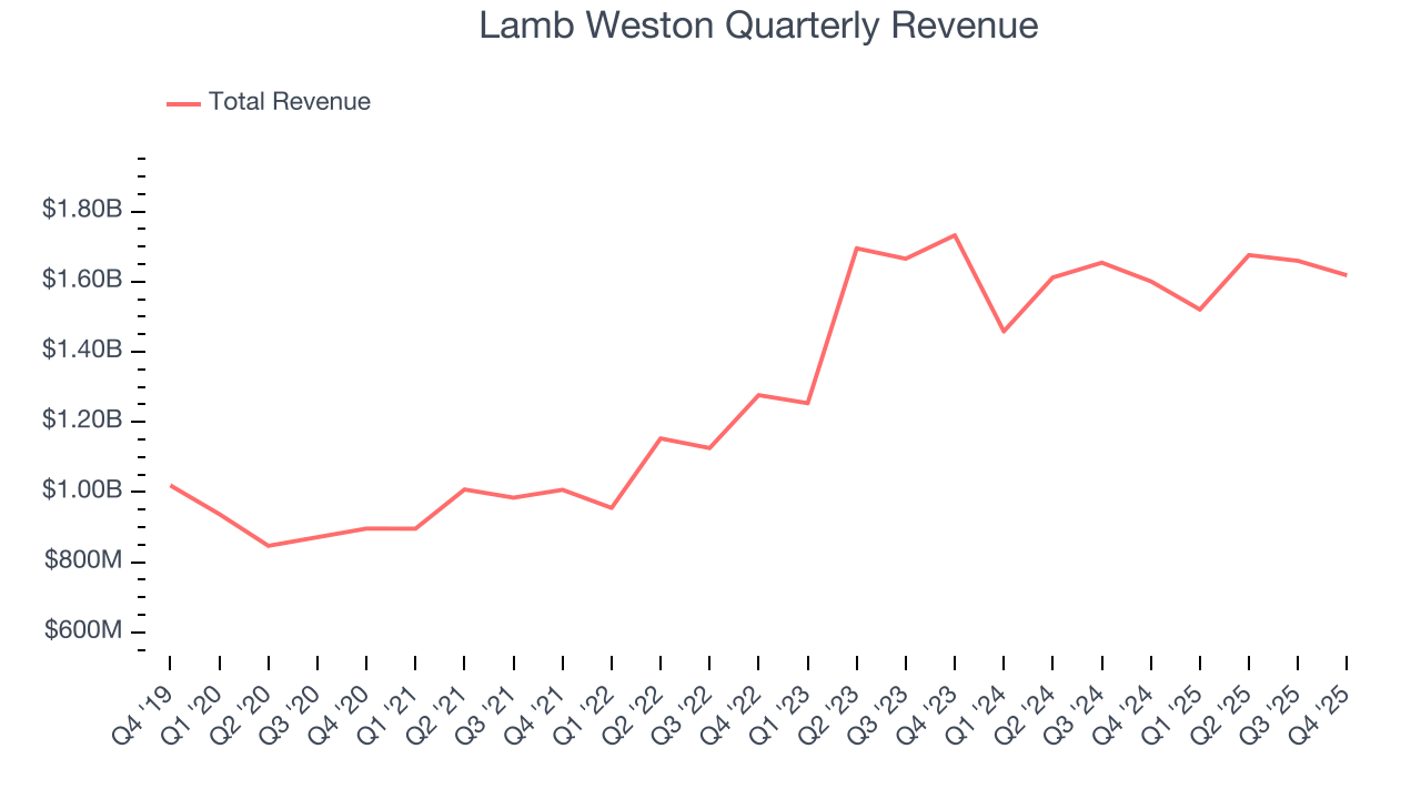 Lamb Weston Quarterly Revenue