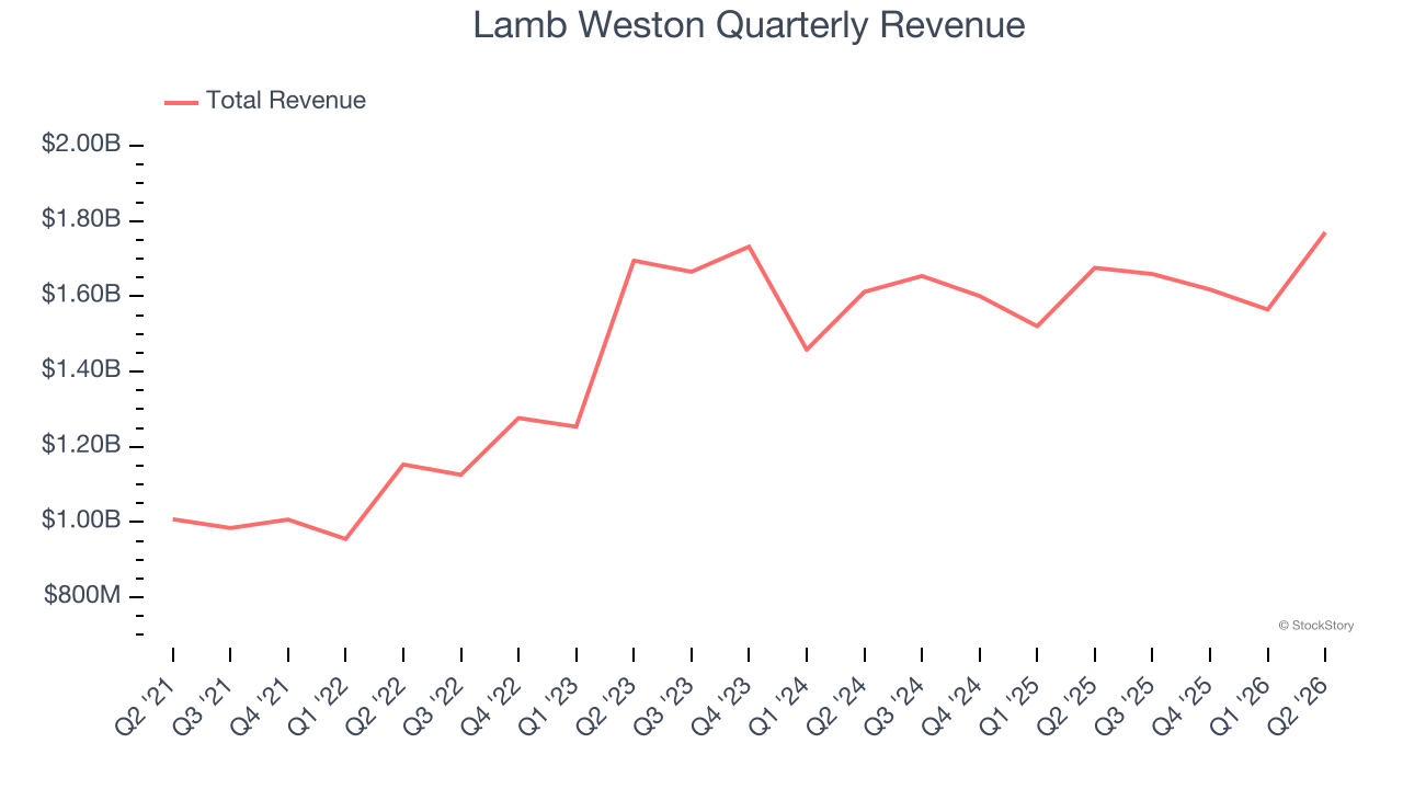 Lamb Weston Quarterly Revenue