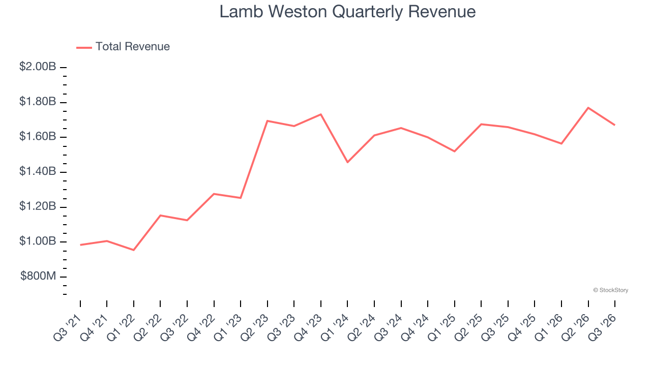 Lamb Weston Quarterly Revenue