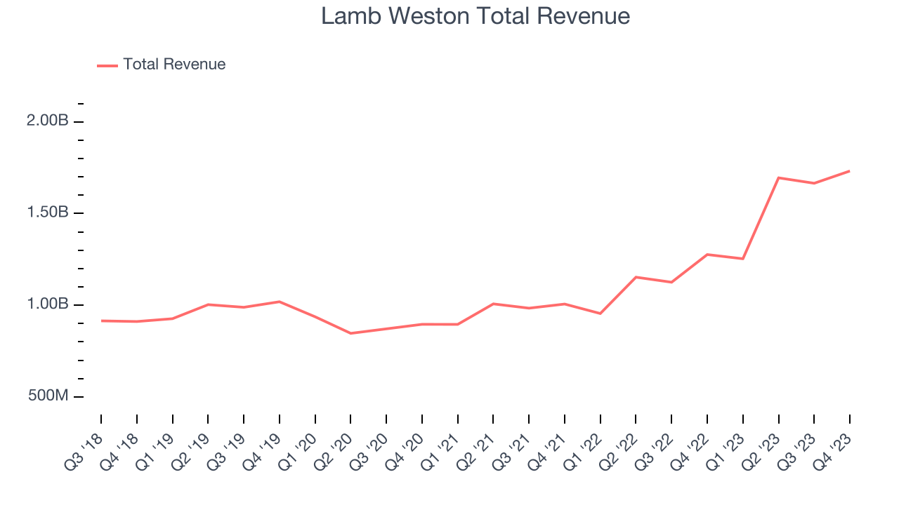 Lamb Weston Total Revenue