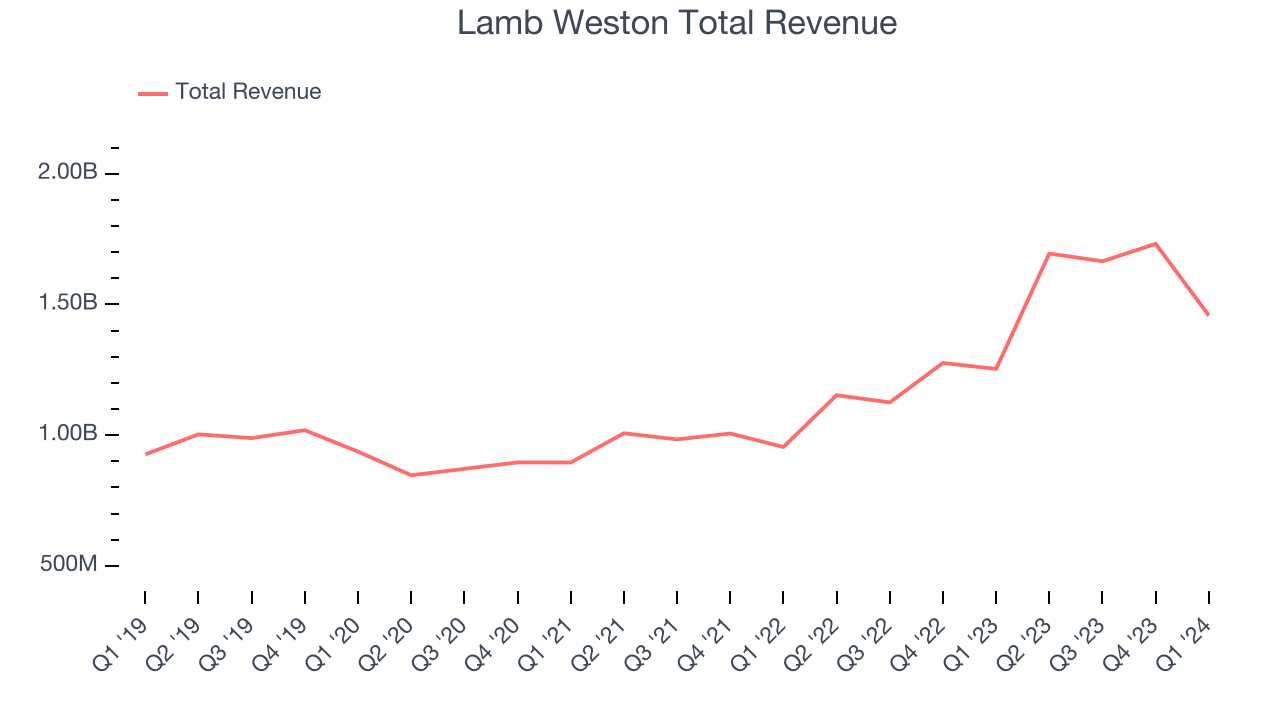 Lamb Weston Total Revenue